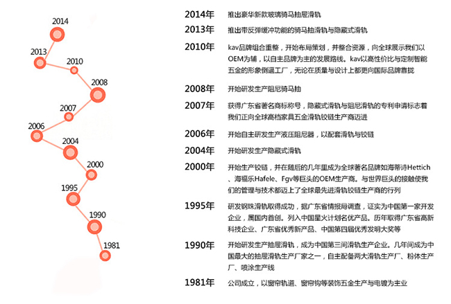 kav品牌发展历程